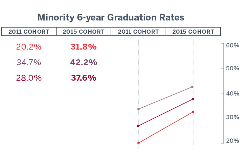 Table chart showing the minority 6-year graduation rates for students of color at IUN was 20.2% for the 2011 cohort and 31.8% for the 2015 cohort. Students classified as other had a 6-year graduation rate of 34.7% for the 2011 cohort and 42.2% for the 2015 cohort. The campus average was 28.0% for the 2011 cohort and 37.6% for the 2015 cohort.